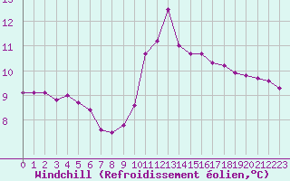 Courbe du refroidissement olien pour Douzy (08)