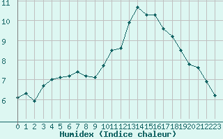 Courbe de l'humidex pour Nostang (56)