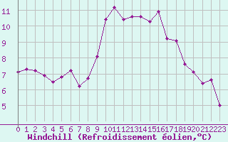 Courbe du refroidissement olien pour Engins (38)