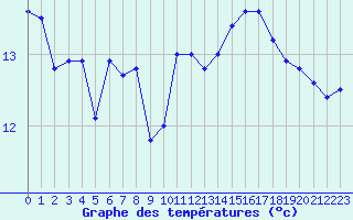 Courbe de tempratures pour Pointe de Socoa (64)