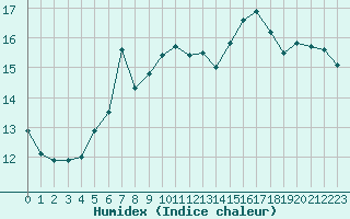 Courbe de l'humidex pour Ajaccio - Campo dell'Oro (2A)