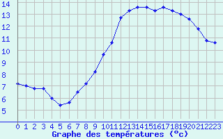 Courbe de tempratures pour Saint-Philbert-sur-Risle (27)