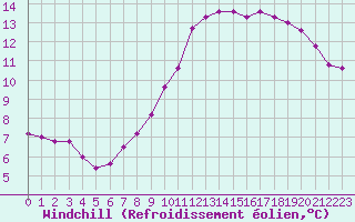 Courbe du refroidissement olien pour Saint-Philbert-sur-Risle (27)