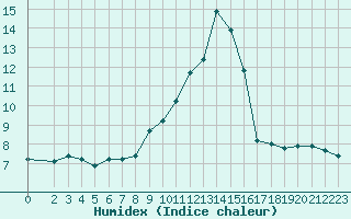 Courbe de l'humidex pour Pertuis - Grand Cros (84)