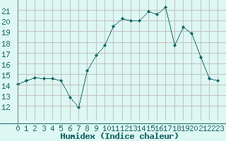 Courbe de l'humidex pour Vichy (03)