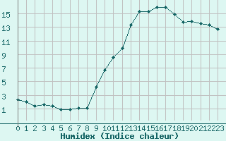 Courbe de l'humidex pour Villefontaine (38)