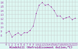 Courbe du refroidissement olien pour Salon-de-Provence (13)