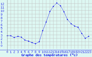 Courbe de tempratures pour Cerisiers (89)