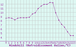 Courbe du refroidissement olien pour Sermange-Erzange (57)