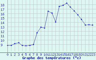 Courbe de tempratures pour Grimentz (Sw)