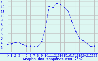 Courbe de tempratures pour La Javie (04)