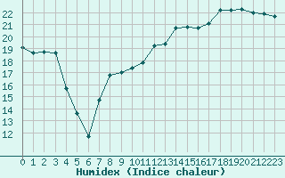 Courbe de l'humidex pour Chteauroux (36)