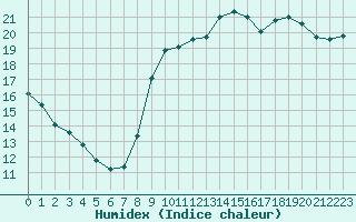 Courbe de l'humidex pour Guidel (56)