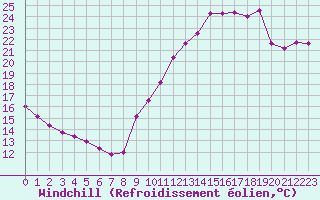 Courbe du refroidissement olien pour Fameck (57)