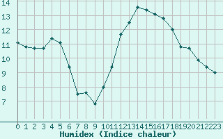 Courbe de l'humidex pour Quimper (29)