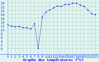 Courbe de tempratures pour Harville (88)