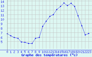 Courbe de tempratures pour Grenoble/agglo Le Versoud (38)