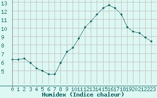 Courbe de l'humidex pour Plussin (42)