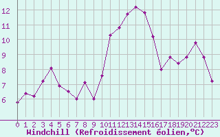 Courbe du refroidissement olien pour Biarritz (64)