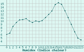 Courbe de l'humidex pour Ble / Mulhouse (68)