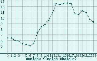 Courbe de l'humidex pour Puigmal - Nivose (66)