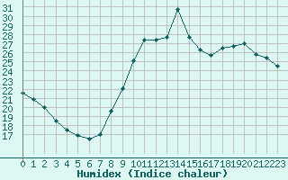 Courbe de l'humidex pour Guidel (56)