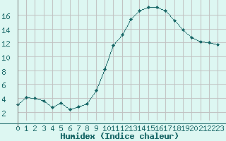 Courbe de l'humidex pour Agen (47)