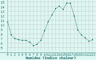 Courbe de l'humidex pour Verngues - Hameau de Cazan (13)