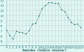 Courbe de l'humidex pour Orange (84)