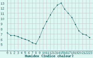 Courbe de l'humidex pour La Beaume (05)