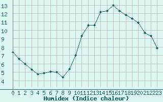 Courbe de l'humidex pour Montauban (82)