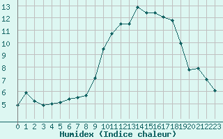 Courbe de l'humidex pour Avord (18)