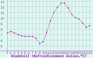 Courbe du refroidissement olien pour Sallles d