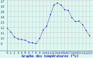 Courbe de tempratures pour La Poblachuela (Esp)