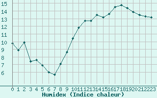 Courbe de l'humidex pour Brignogan (29)