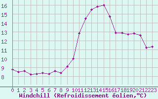Courbe du refroidissement olien pour La Chapelle-Montreuil (86)