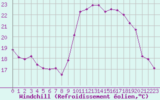 Courbe du refroidissement olien pour Nice (06)