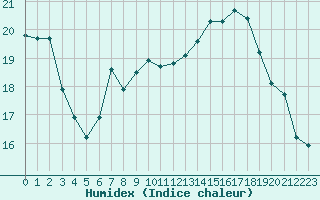 Courbe de l'humidex pour Toulouse-Blagnac (31)