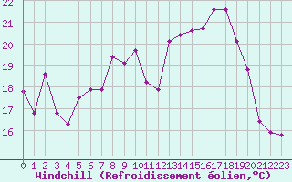 Courbe du refroidissement olien pour Thorrenc (07)