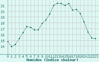 Courbe de l'humidex pour Cannes (06)