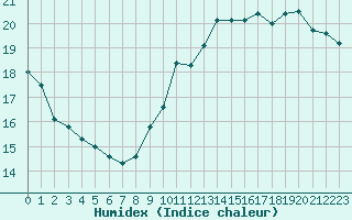 Courbe de l'humidex pour Bourges (18)