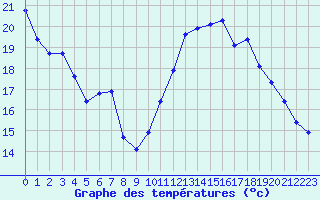 Courbe de tempratures pour Fameck (57)