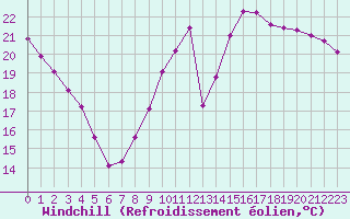 Courbe du refroidissement olien pour Courcouronnes (91)