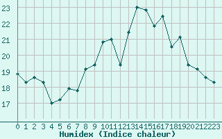 Courbe de l'humidex pour Montroy (17)