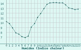 Courbe de l'humidex pour Champagne-sur-Seine (77)