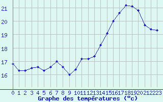 Courbe de tempratures pour Trelly (50)