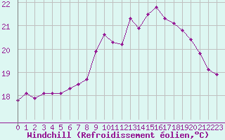 Courbe du refroidissement olien pour Pointe de Chassiron (17)