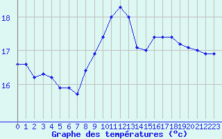 Courbe de tempratures pour Cap de la Hague (50)