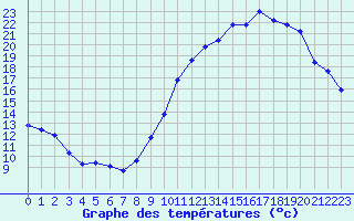 Courbe de tempratures pour Monts-sur-Guesnes (86)