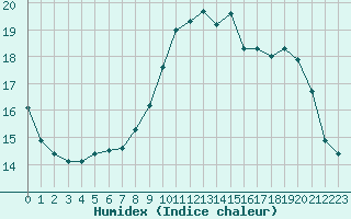 Courbe de l'humidex pour Saint-Jean-de-Liversay (17)